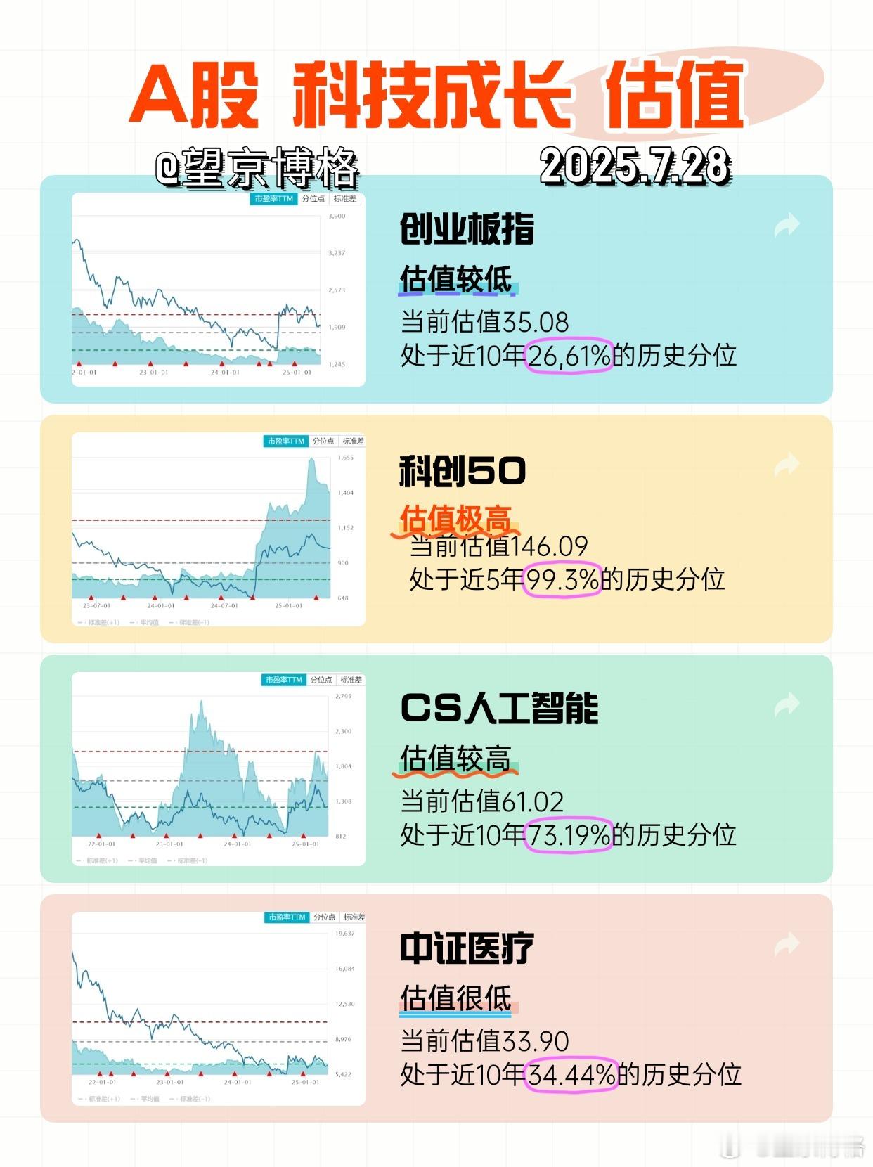目前看，也就创业版与恒生科技估值相对历史较低了。关注博格，持续更新估值数据！基金