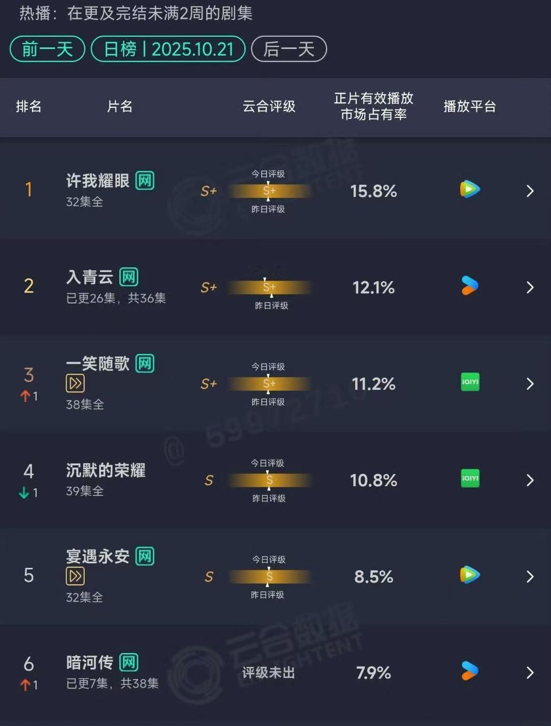 龚俊暗河传7.9%龚俊暗河传云合7.9%[流鼻血][流鼻血]龚俊暗河传云合7.9