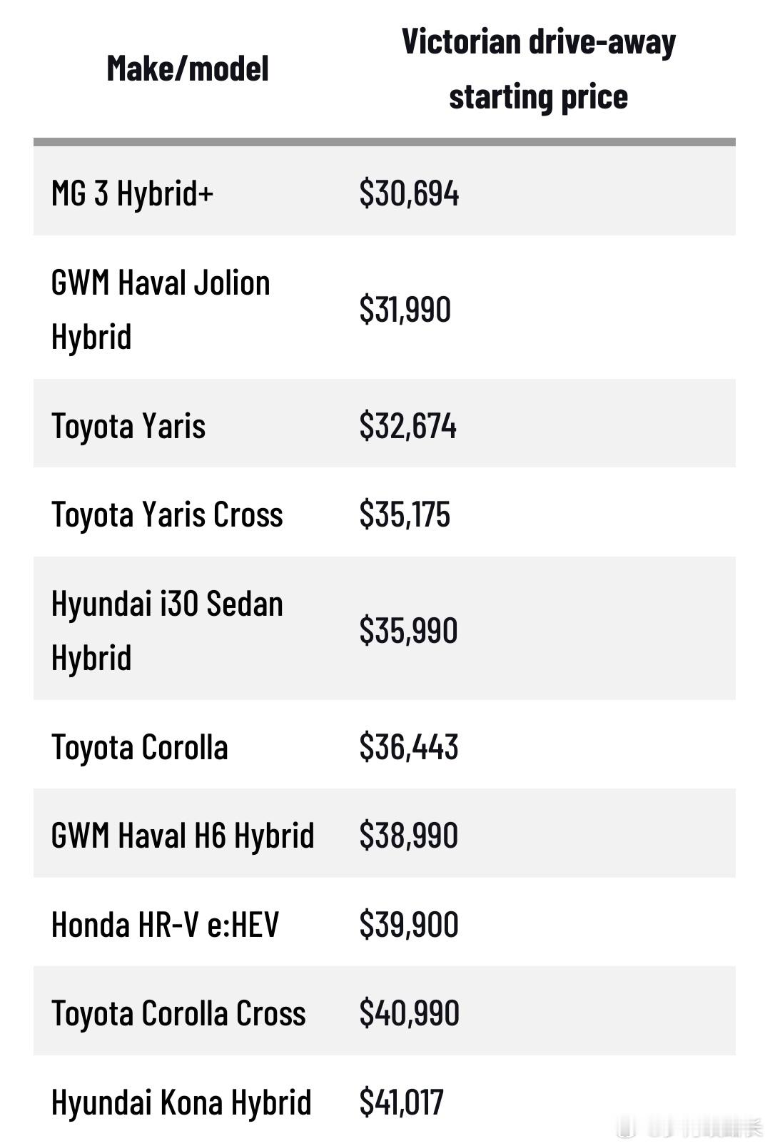 澳大利亚最具性价比的10款混合动力车型，均为HEV，丰田半壁江山40%，现代20