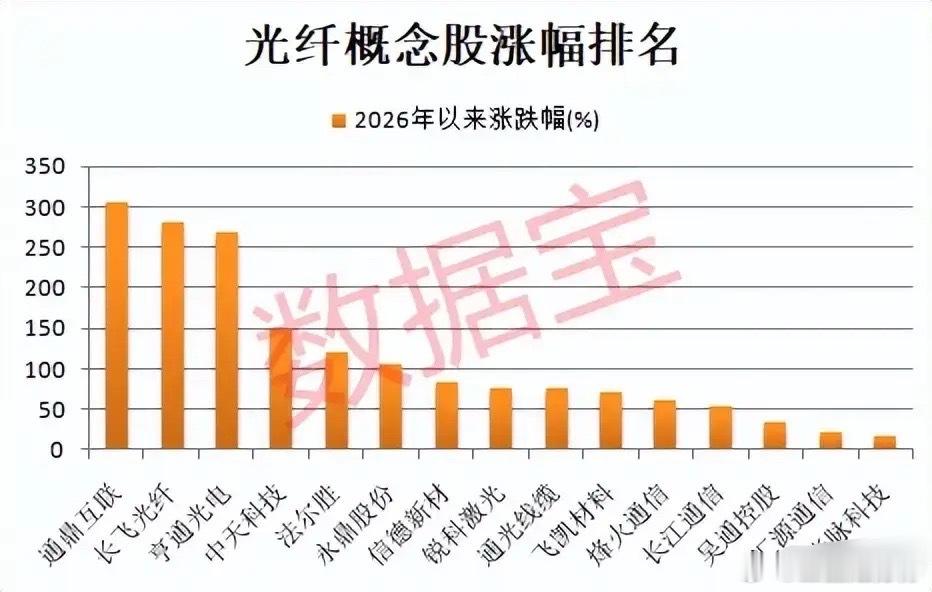融资资金扎堆进场！光纤板块量价齐升，多标的年内涨幅翻倍！本次梳理分别从融资资金、