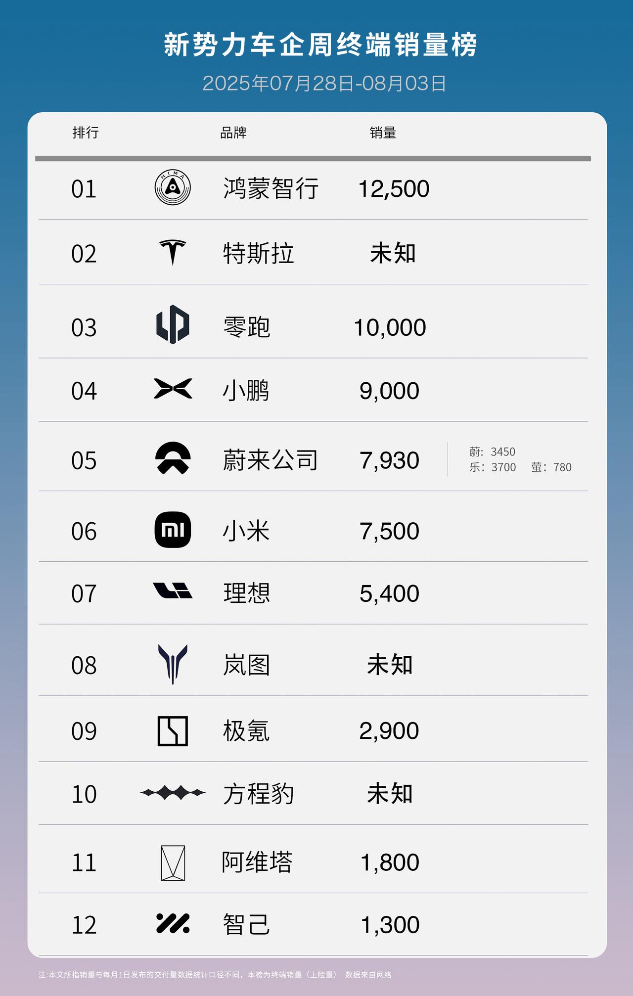 上周新势力交付成绩，蔚来起飞有人滑落！
蔚来乐道L90开始交付，蔚来销量开始起飞