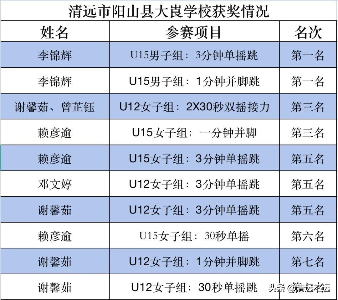 5金5银6铜！清远学子再创佳绩！10月12—13日，在浙江省温州市乐清市举行的2