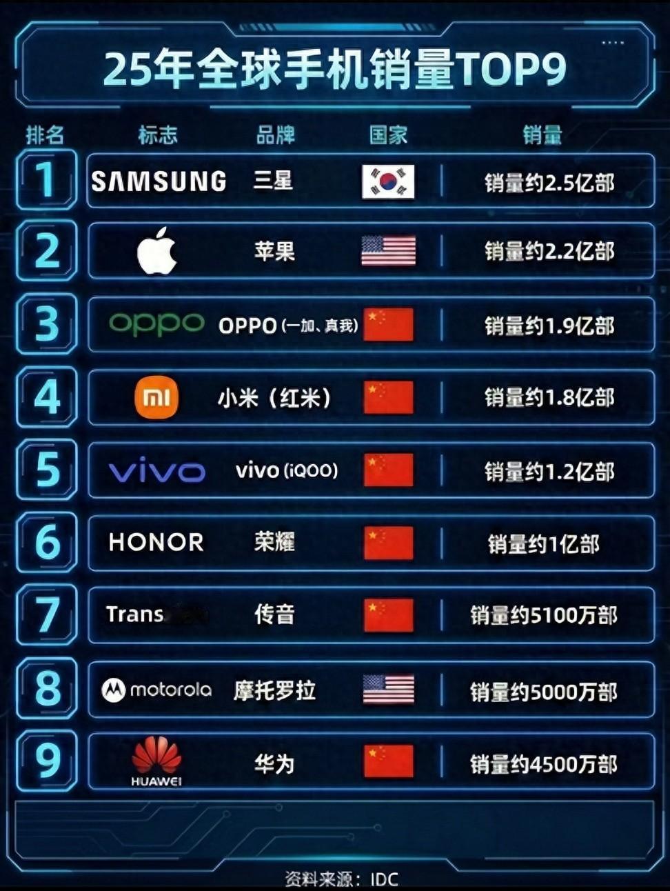 2026年1月30日ZOL消息传来，OPPO全年出货量1.9亿台，从全球第四跃至