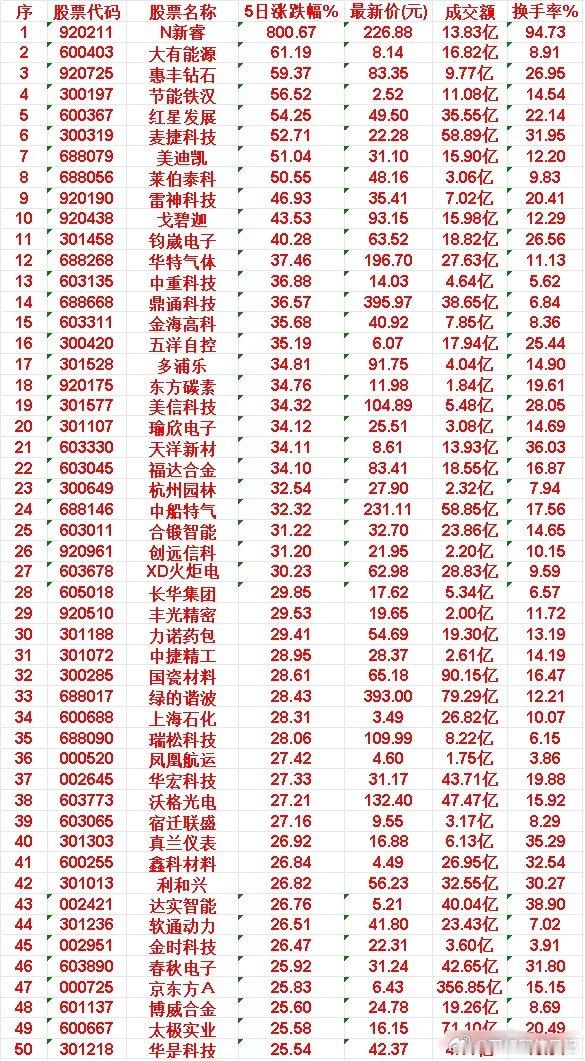 本周，整个市场“涨幅最多”的50名单汇总一览 N新睿: 5日涨幅 800.67%