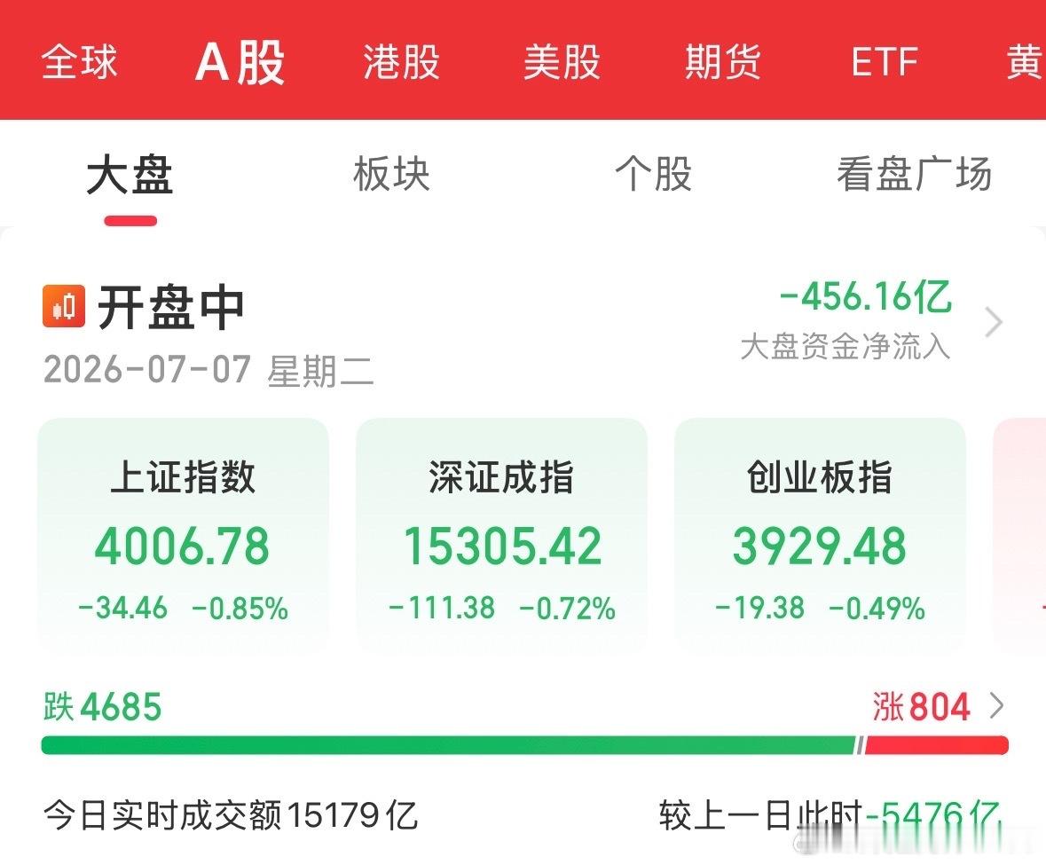 今天只能期待国家队了，全球最弱市场应该没跑了今天A股开盘又是大跌，已经到了400