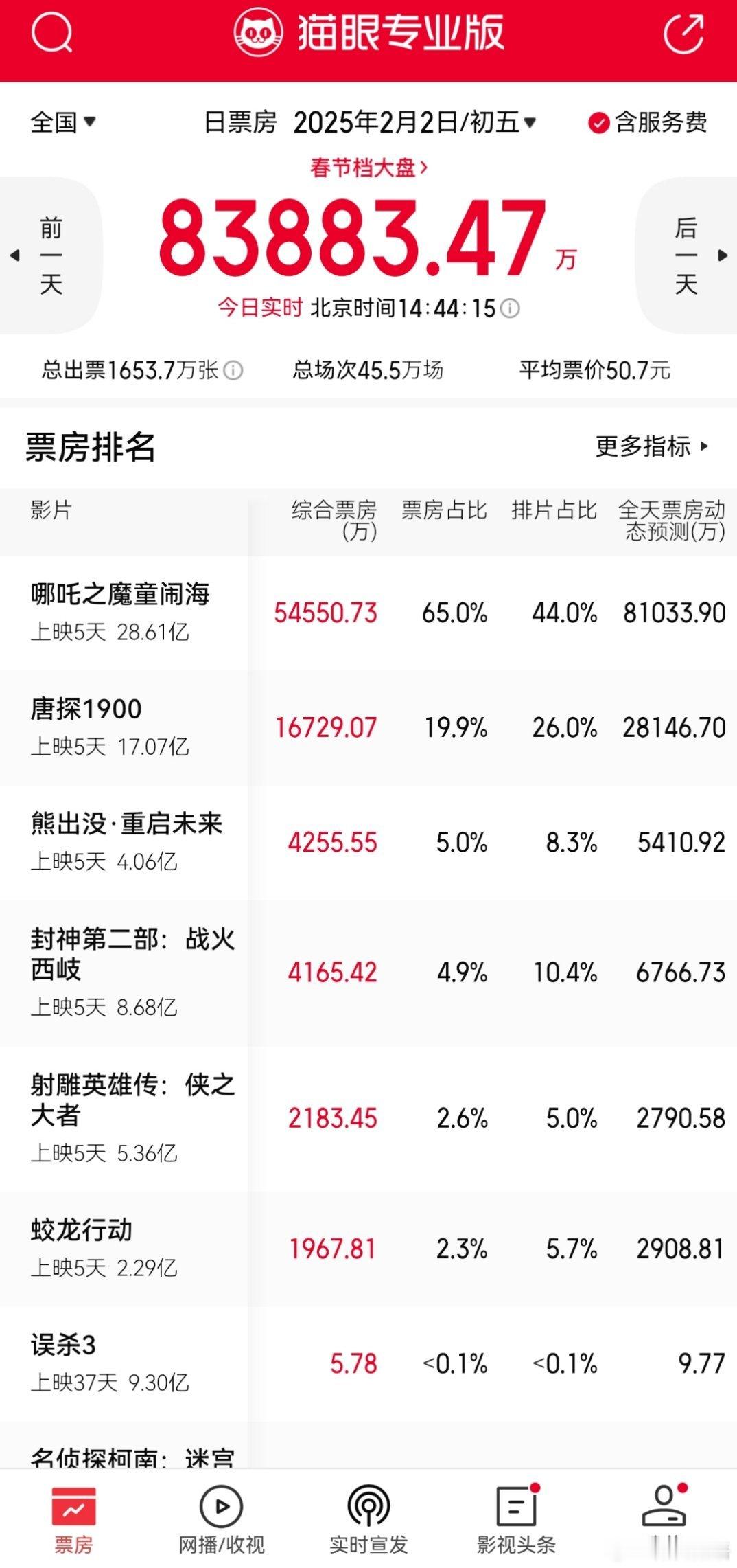 猫眼和灯塔都预测哪吒今天日票房过8亿 