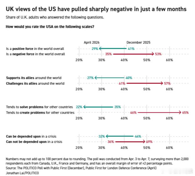 【伊朗战争期间，英国民众对特朗普领导下的美国的支持率暴跌】（政治报）据POLIT