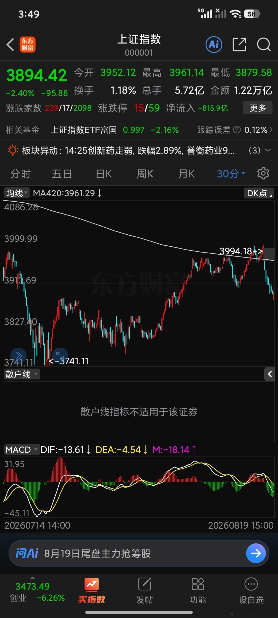 变盘日爆炸没办法，只有管住手。因为趋势目标已经完成。变盘结束拨开云雾见青天……耐