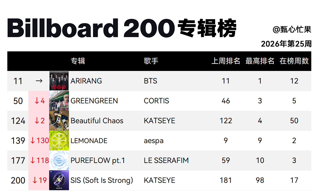 Billboard 200专辑榜 (2026年第25周)BTS继续卡11CORT