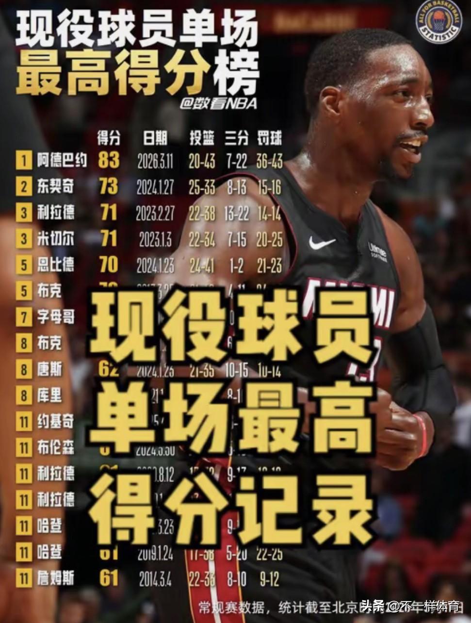 阿德巴约83分，现役第一人，单场比赛43次罚球历史第一人，裁判真的敢判罚

现役