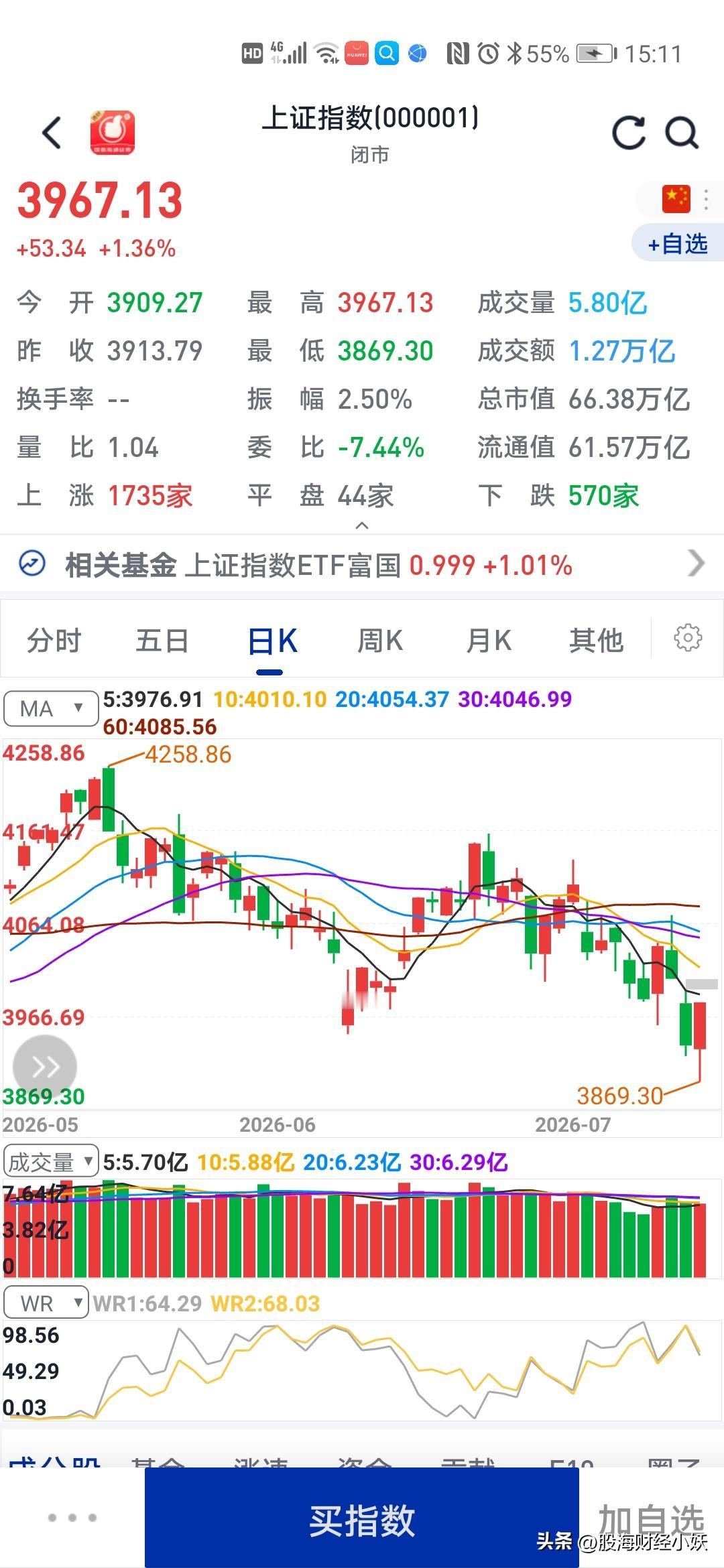 没想到下午大盘
会那么强势拉起来
大家认为行情要来了吗

大盘低开，盘中大幅震荡