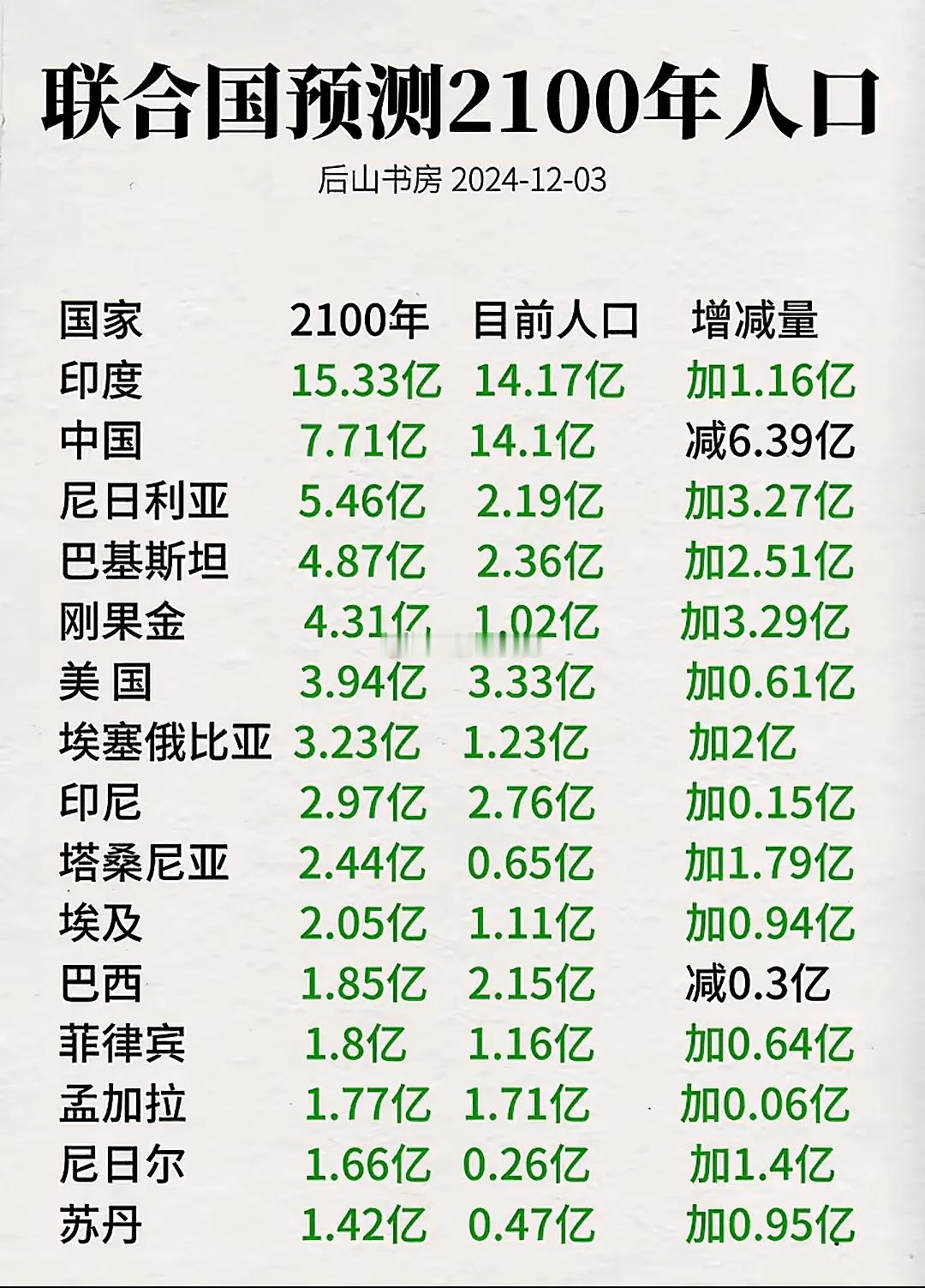 人口  联合国预测，2100年中国人口减少一半。联合国预测到2100年全球人口前