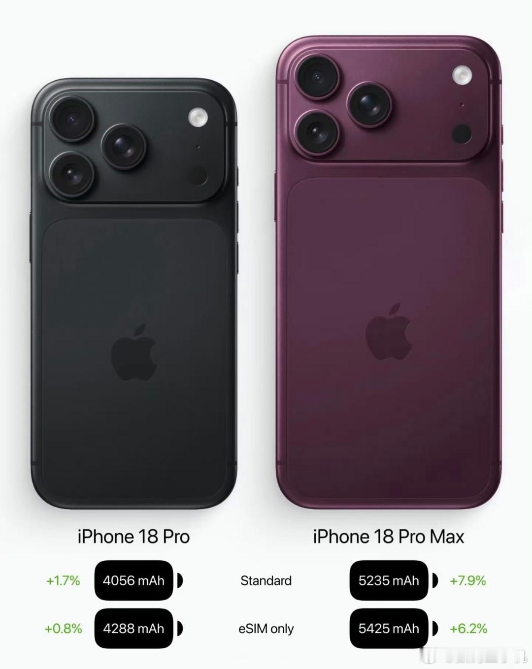 苹果史上最大电池iPhone18 Pro系列电池终于还是增加了一点点，eSIM卡