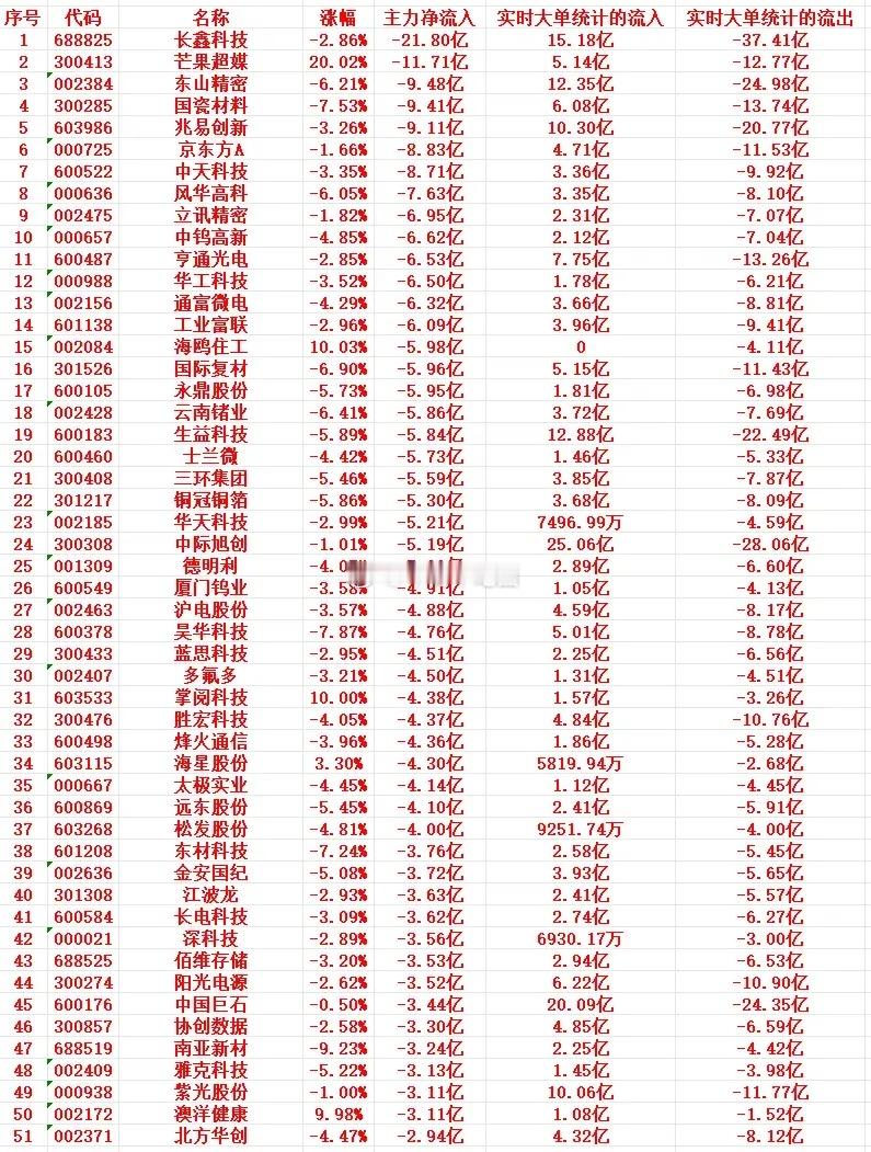 9月1号上午盘，主力趁高位卖出这些个股 ​​​