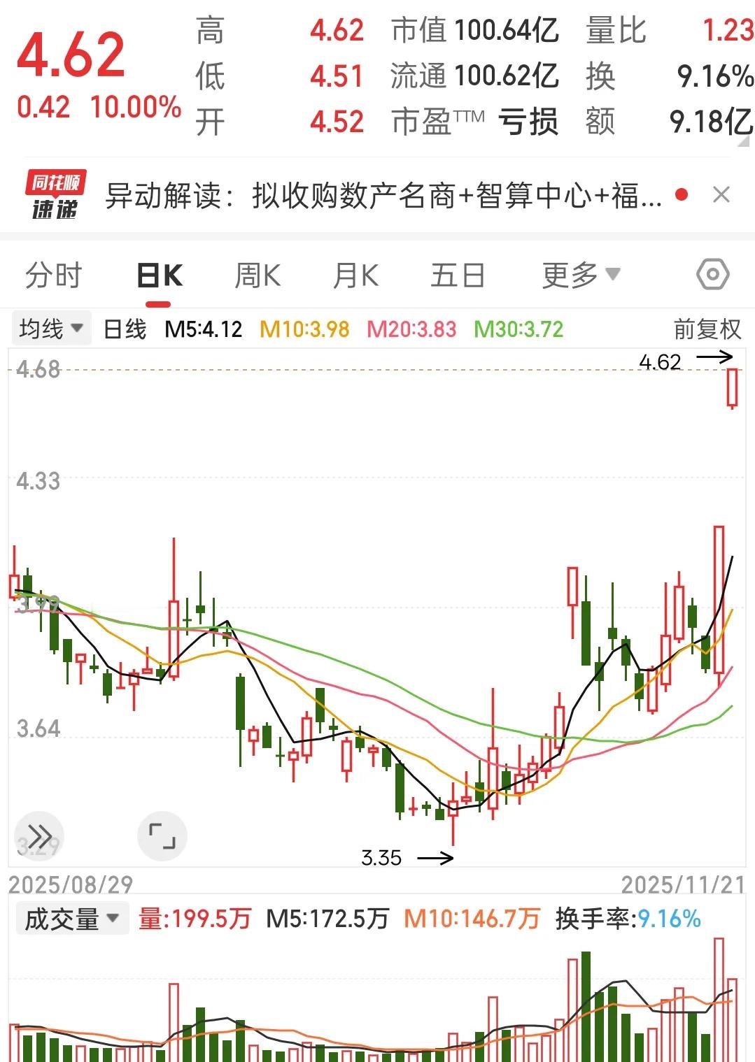 2天斩获2个涨停板！实达这波势头着实凶猛！周五直接封死涨停！逻辑其实并不复杂，可