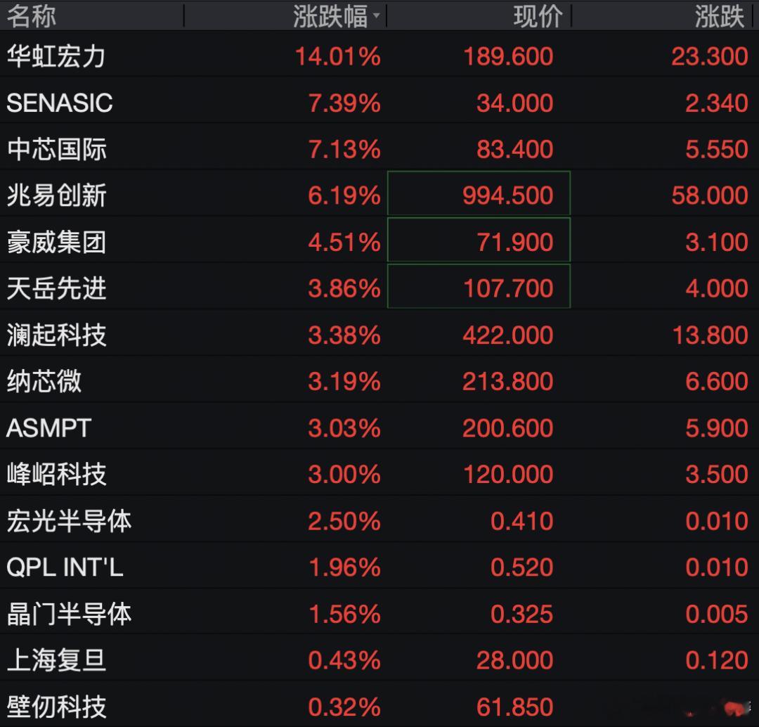 港股芯片股，集体大涨6月24日，港股半导体、芯片股盘中拉升走高，华虹宏力涨逾14