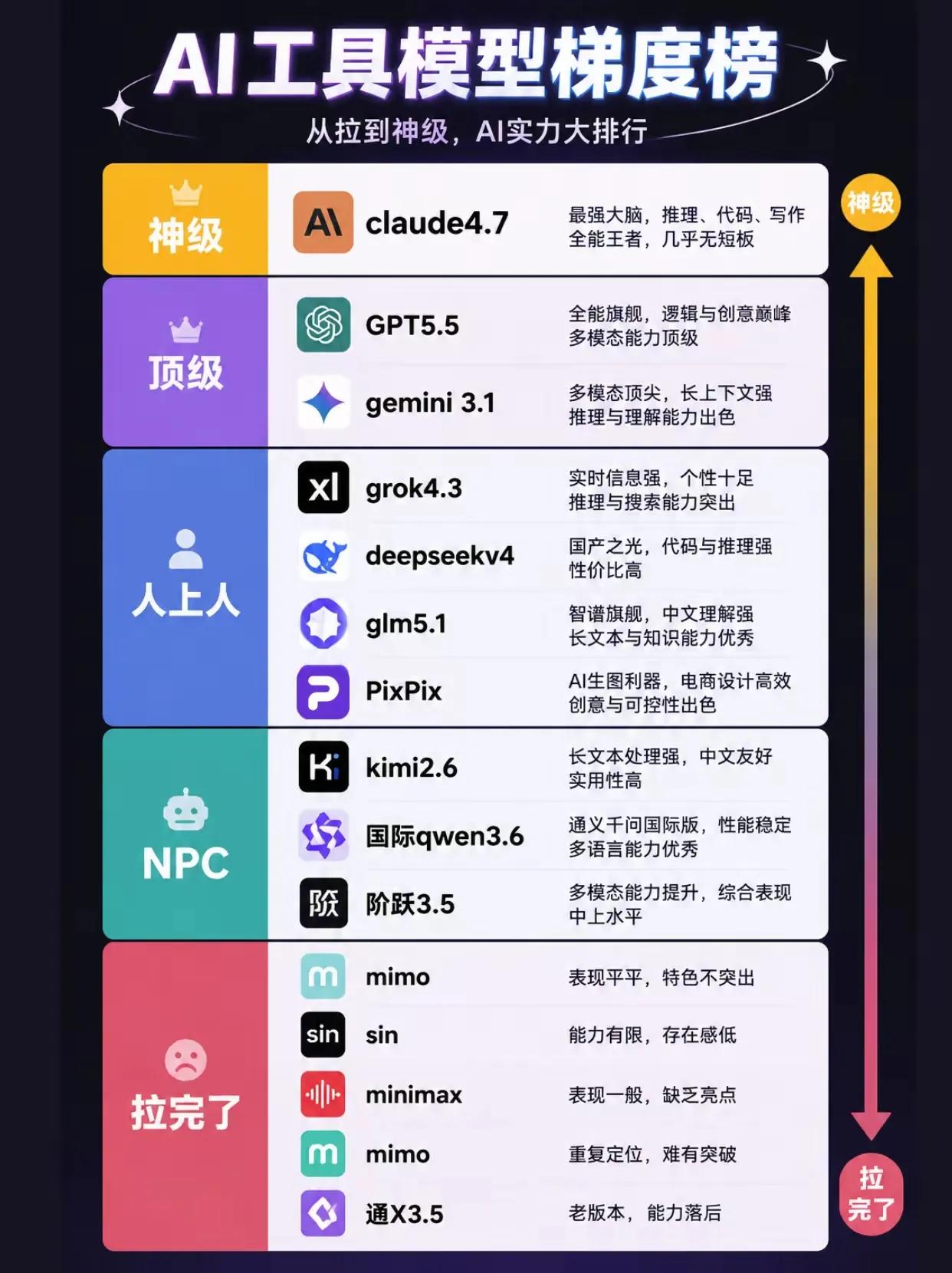 AI工具模型梯度榜分层解读
 
榜单将主流大模型、AI绘图工具划分为4个实力梯队