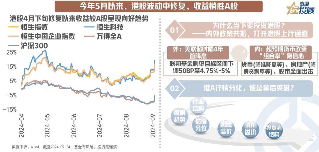 #基金投顾# 【星焦点】降息周期下，港股投资风口再现？（二）

今年5月以来，港