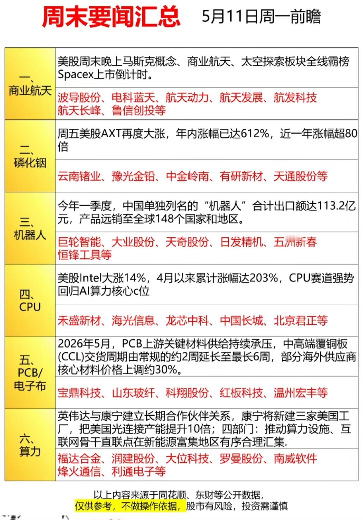 周一必看！周末6大主线炸场，A股资金新方向全梳理！
 
周末美股炸场，商业航天、