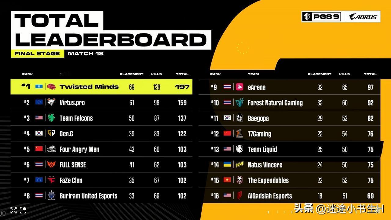 破纪录、第四冠！
恭喜TWIS夺得PGS9全球系列赛冠军！
xmpl荣膺本次PG