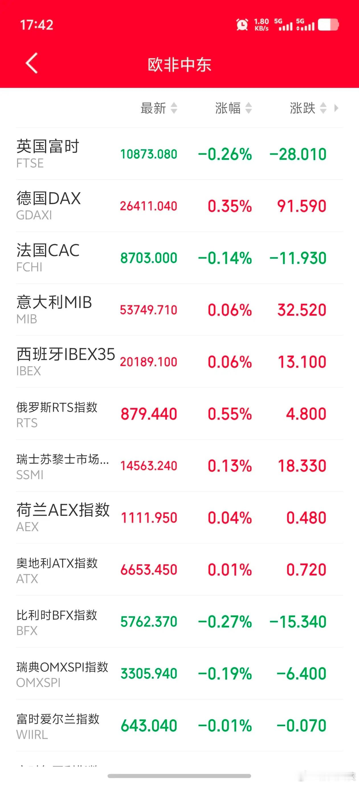 明天恐怕又要系好安全带了吧！傍晚，欧非中东市场主要指数开盘后涨跌不一，多数走势疲