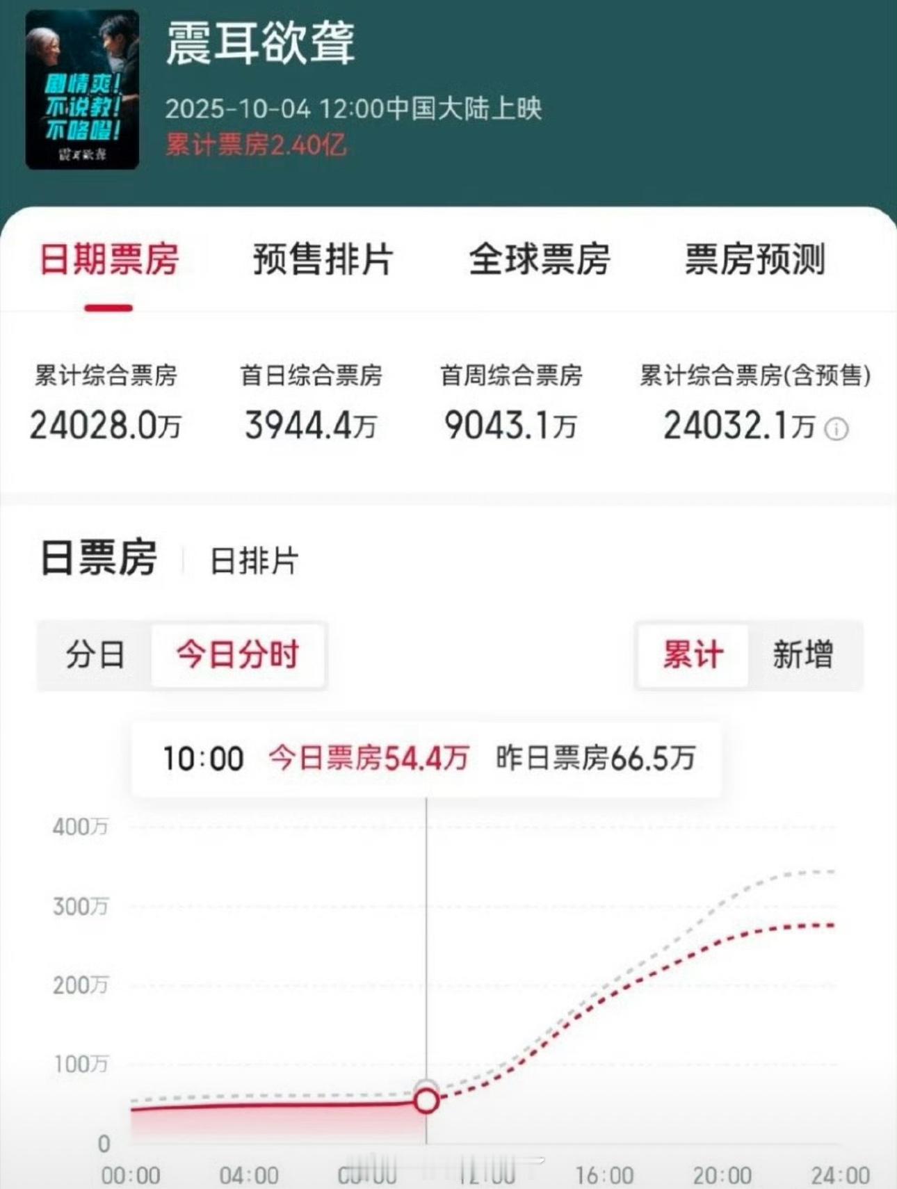 檀健次的《震耳欲聋》票房突破2.4亿了，这成绩什么水平？ ​​​