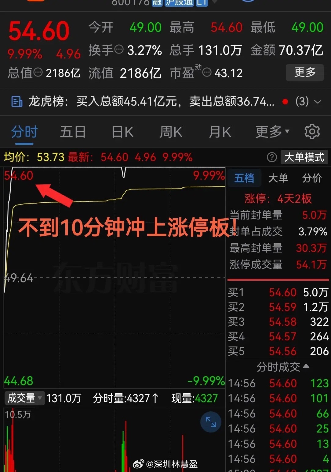 这速度简直太快了吧！开盘不到10分钟冲上涨停板！今年来涨幅超220%了今天股票市