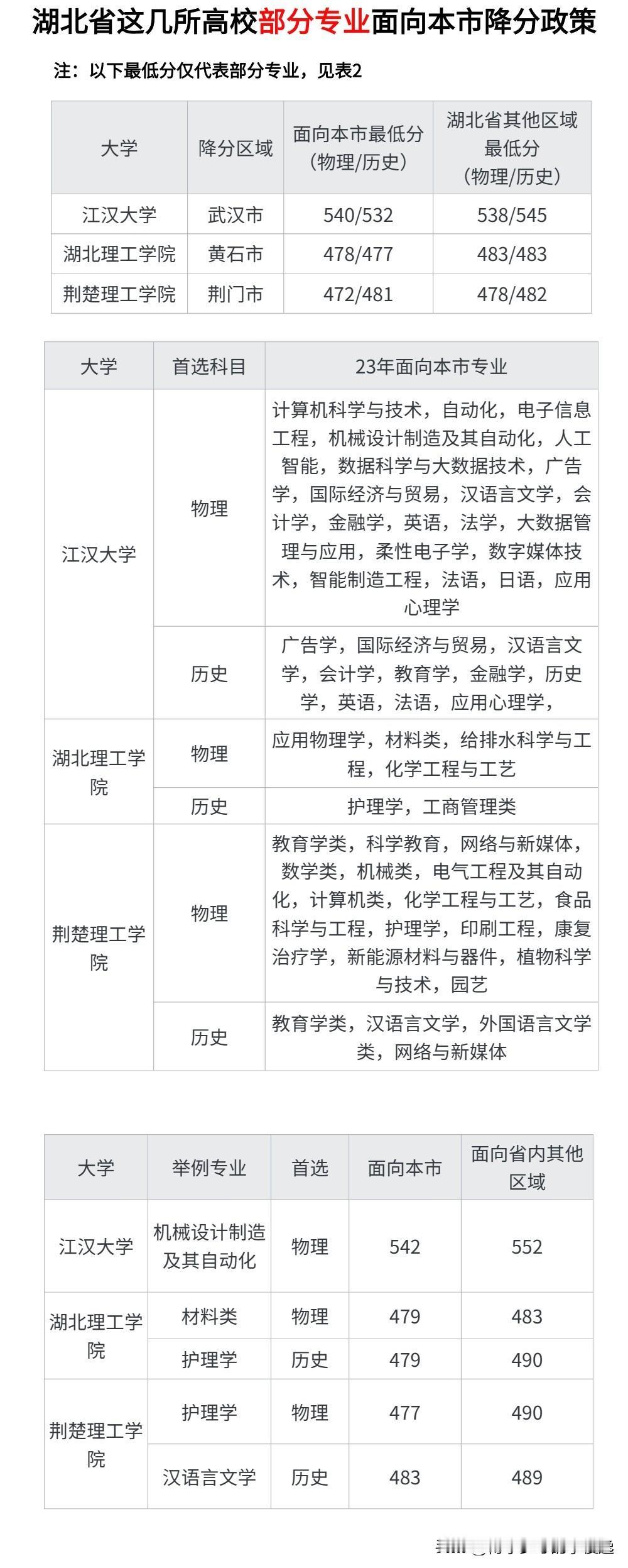 
湖北省这几所大学针对本市考生分类投档，有降分可能！

江汉大学，湖北理工学院及