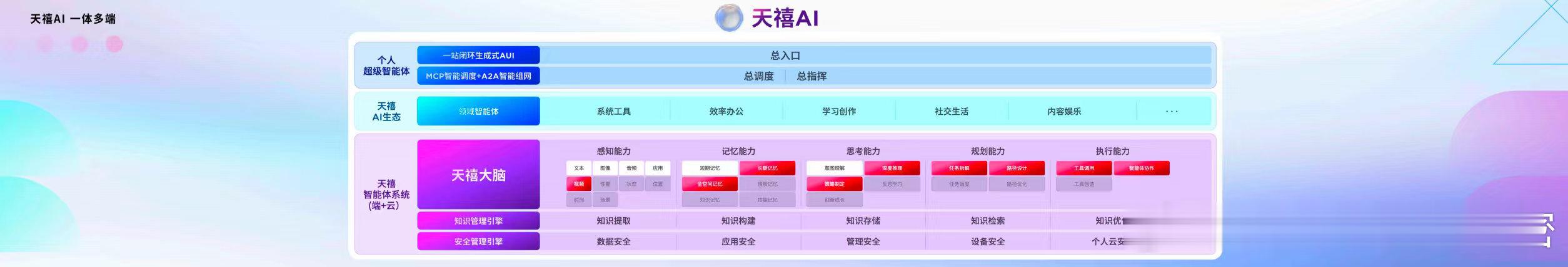 天禧个人超级智能体采用中心化决策+分布式执行+动态容错架构，让生态领域智能体同频