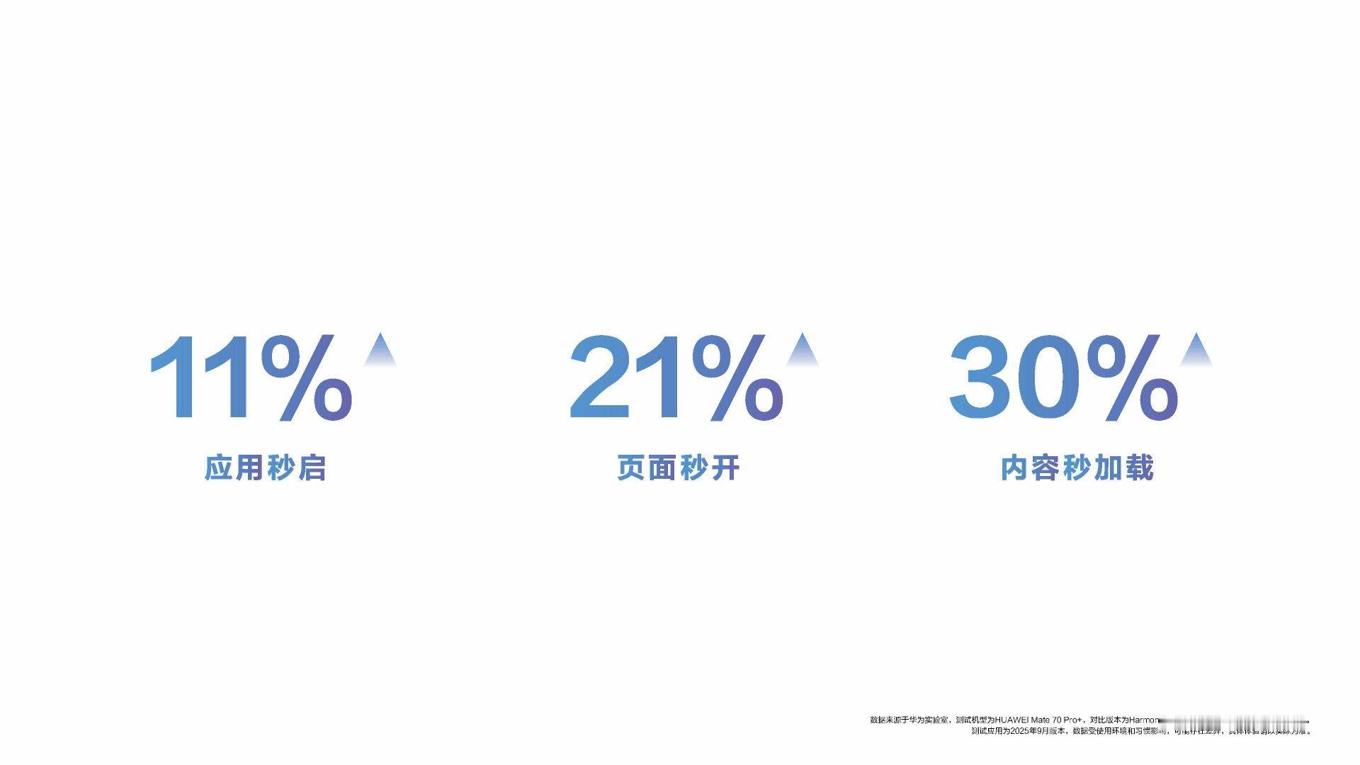 升级鸿蒙6流畅度最高提升40% 方舟引擎全面升级，鸿蒙6流畅体验再度跃升，通过软