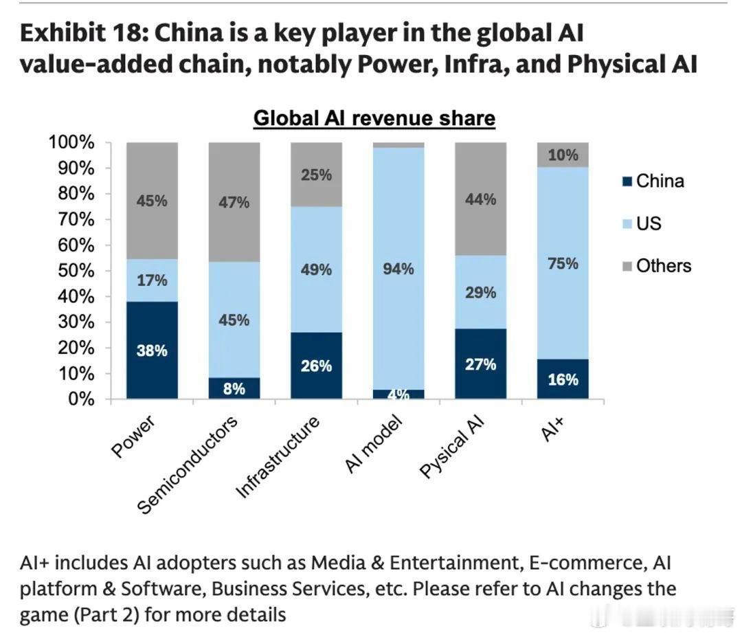 不要再吹中国AI大模型靠token赚钱了，是AI产业链中收入占比最差的环节，只有