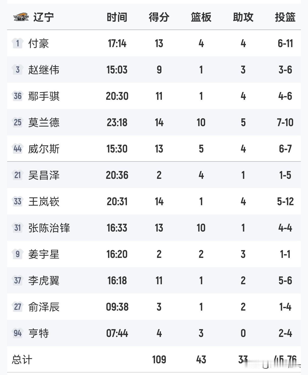 辽宁男篮7人得分上双，2人拿到两双，全队12人出场均有得分，打出了本赛季单场最高