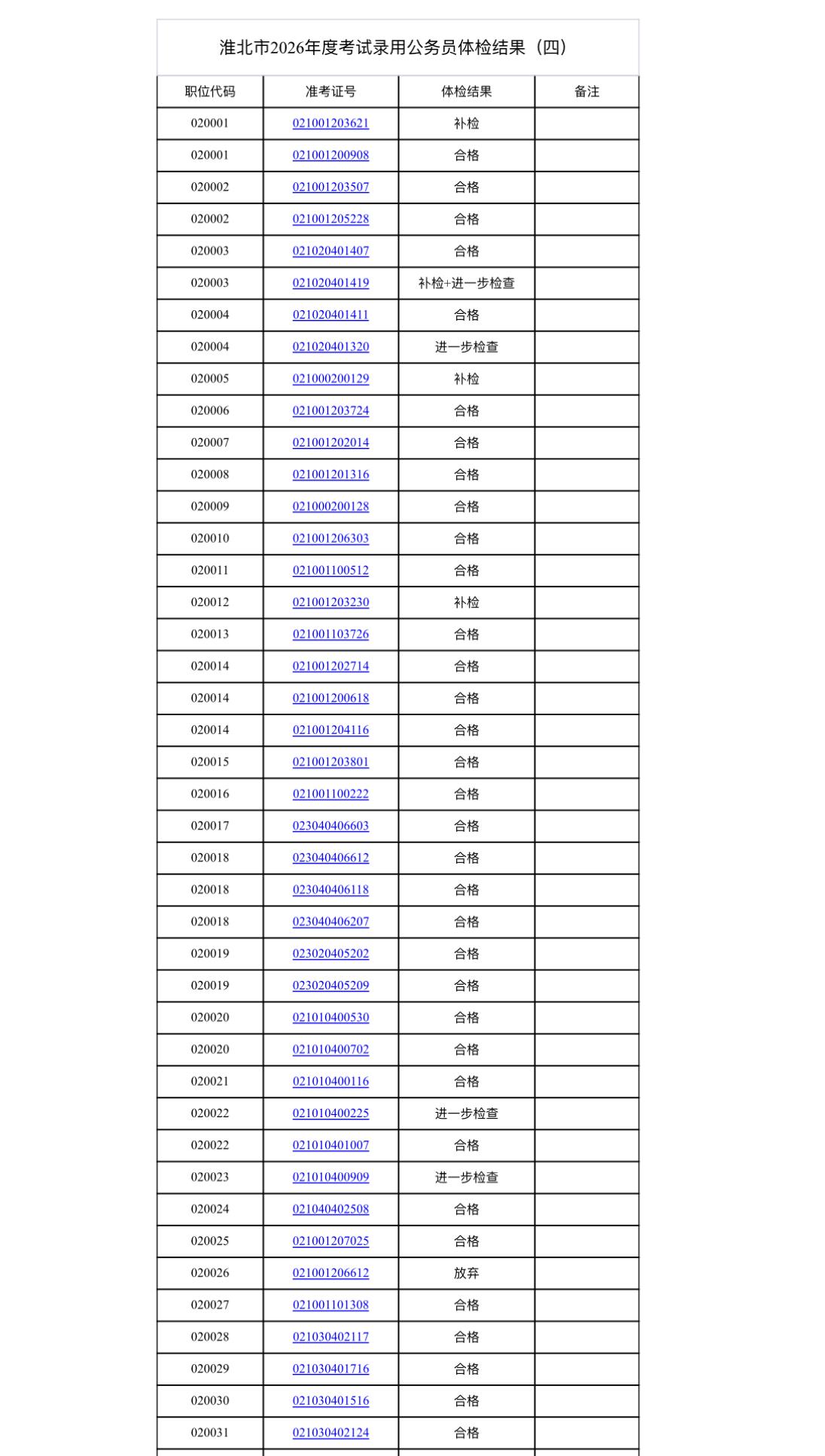 淮北市公务员体检结果公告（四）📄

淮北市2026公务员体检结果（第四批）公布