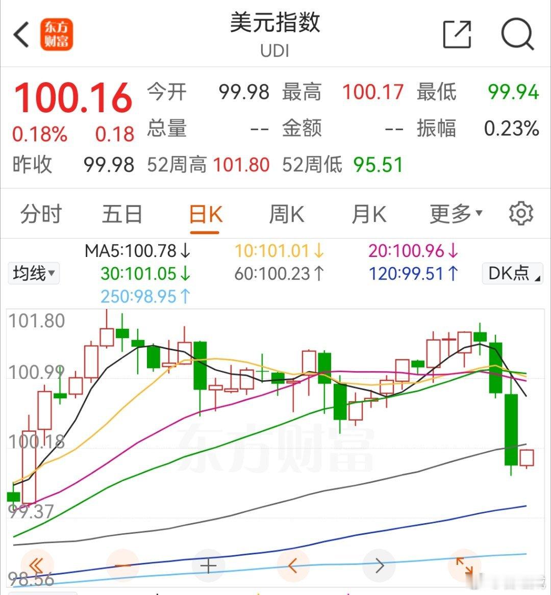 美元昨日夜里大跌，最低跌到99.86。这是美元指数一个月以来首次跌到100美元以