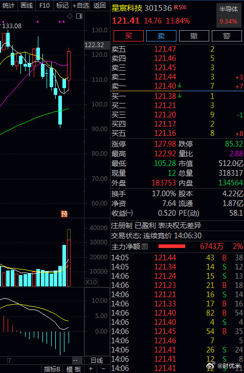 半导体指数暴涨8.20% 板板来了，机不再失，失不再来。 