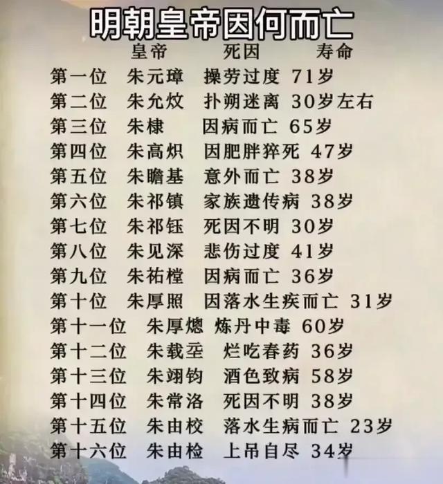 明朝16位皇帝都是怎么死的？
其中，朱允炆的死因至今仍然成谜，而朱由检则以英勇坚