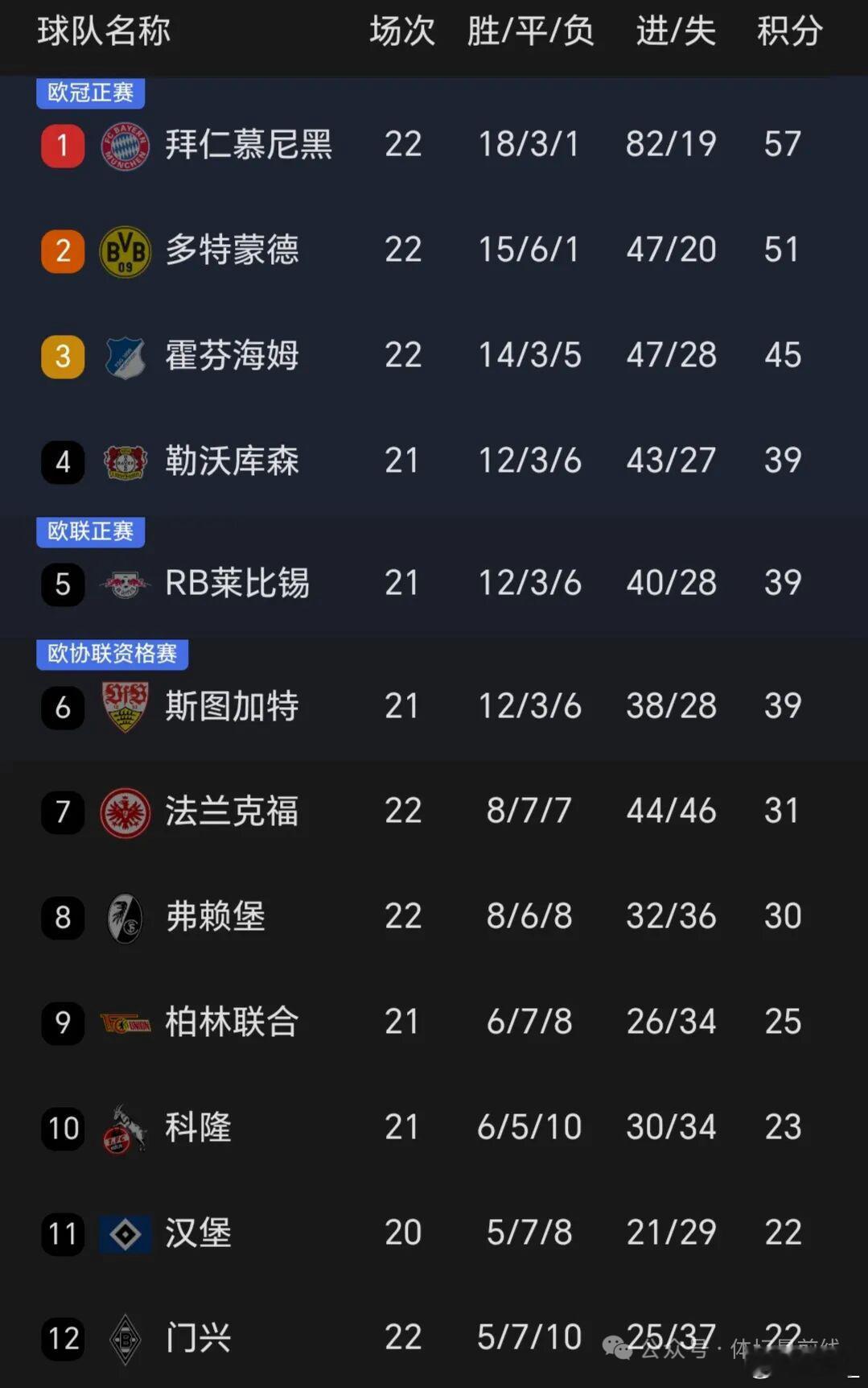 足坛最新资讯！拜仁3-0，6分领跑积分榜，勒沃库森4-0重回欧冠区，积分榜出炉最