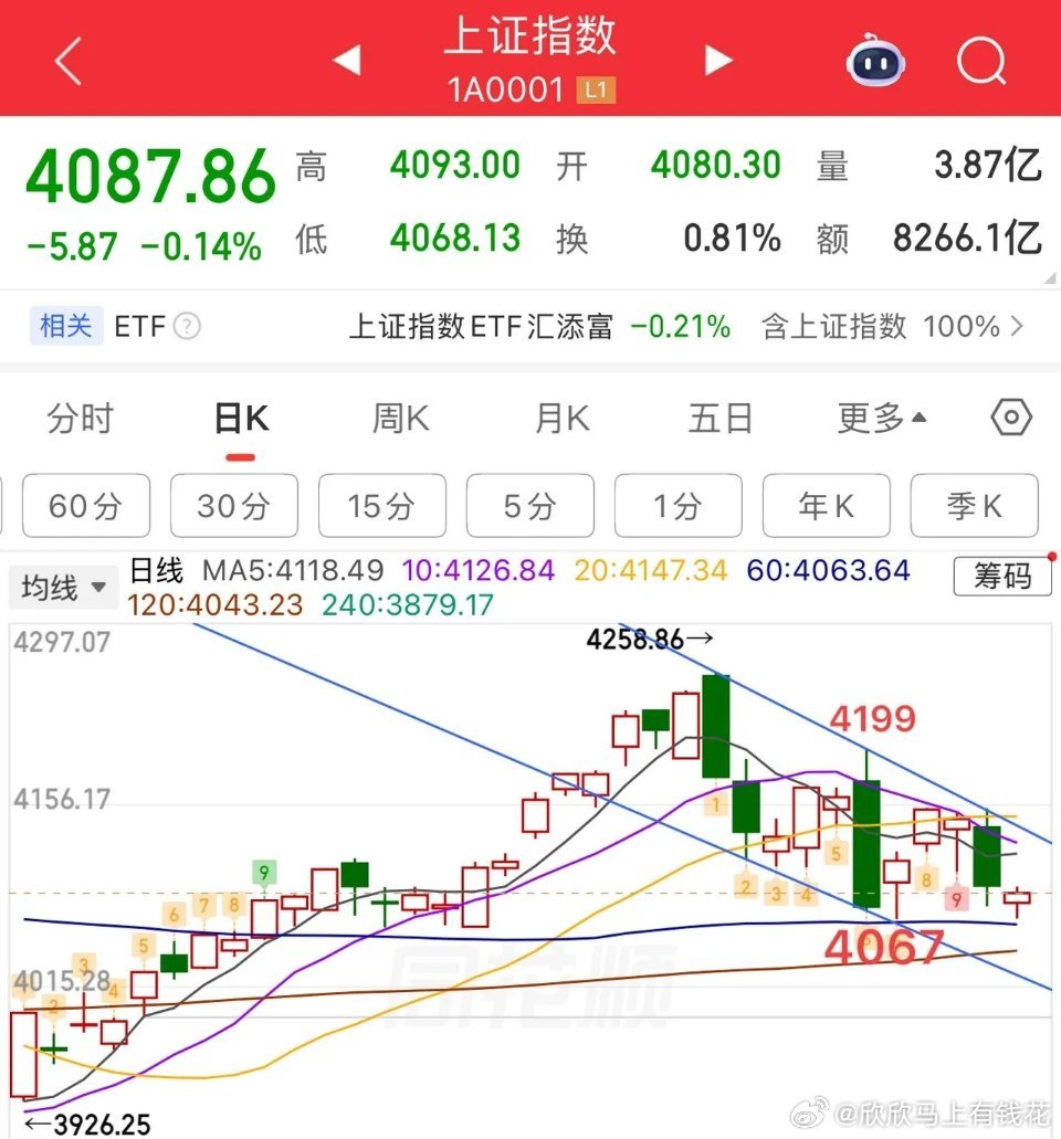 2026.5.28 周四午评盘面下探考验前期低点，建议耐心等待行情修复。今日市场