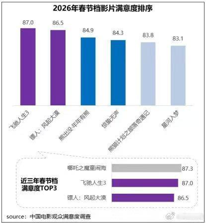 飞驰人生3 飞驰人生3镖人满意度领衔春节档 春节档必看！飞驰人生3又燃又炸，帅哥