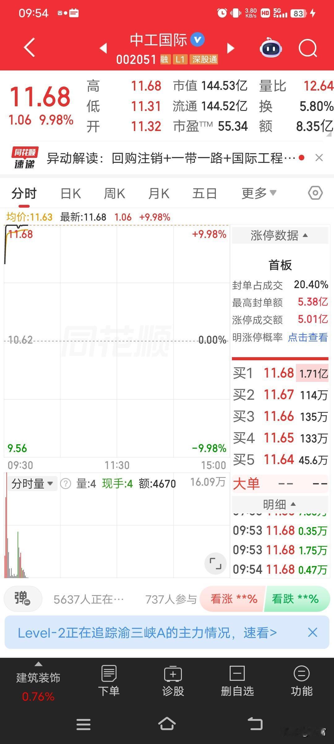 中工国际强势涨停，截至09:35，股价报11.68元/股。这波操作相当亮眼，成交