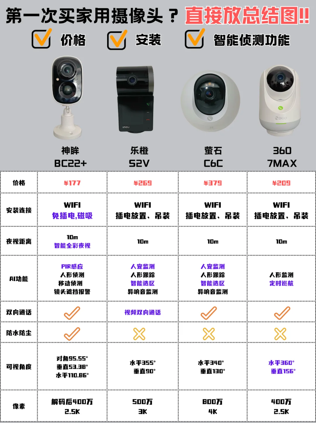 百元级家用摄像头哪家强？喂饭级推荐