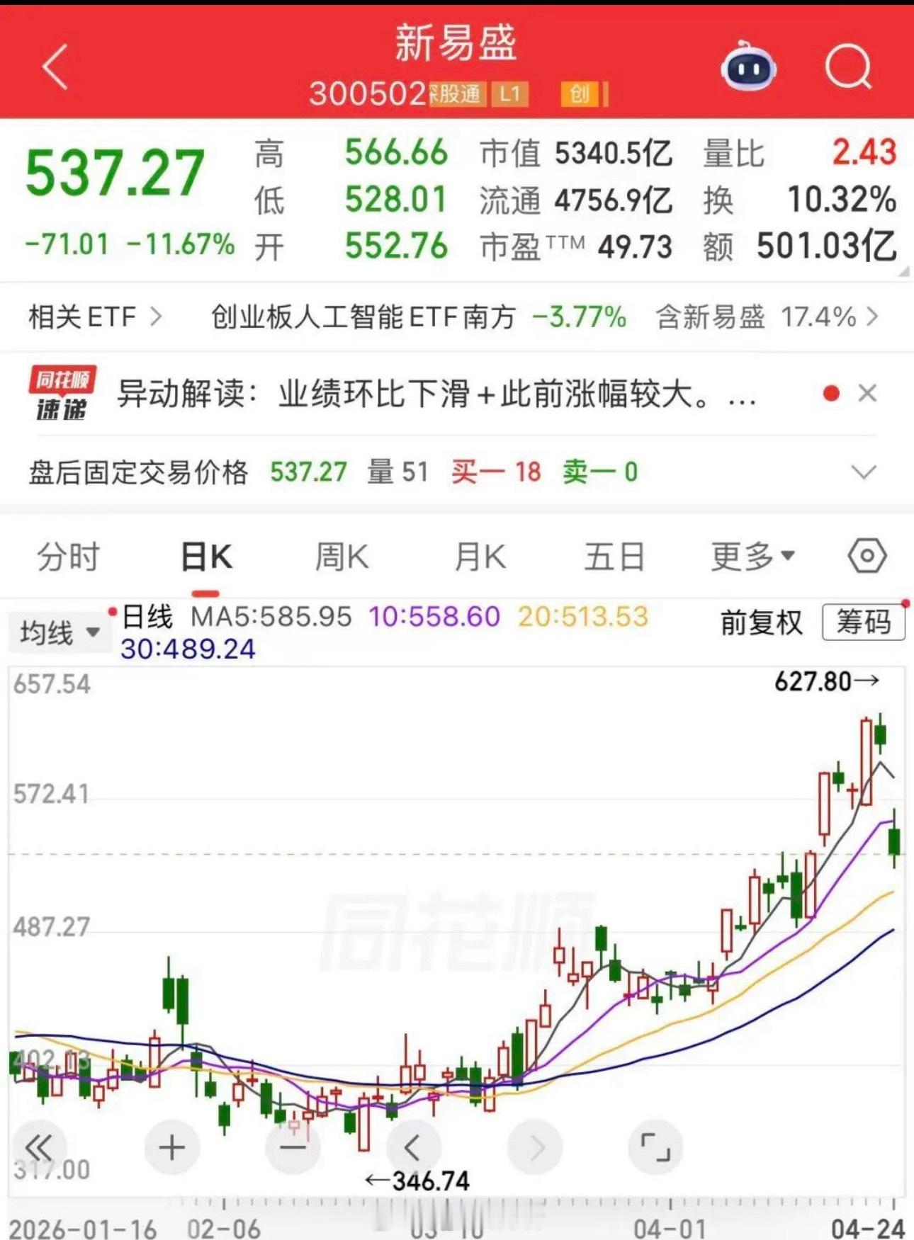 单日成交破500亿元，AI赛道新纪录诞生，历史第4只！今日（4月24日），新易盛