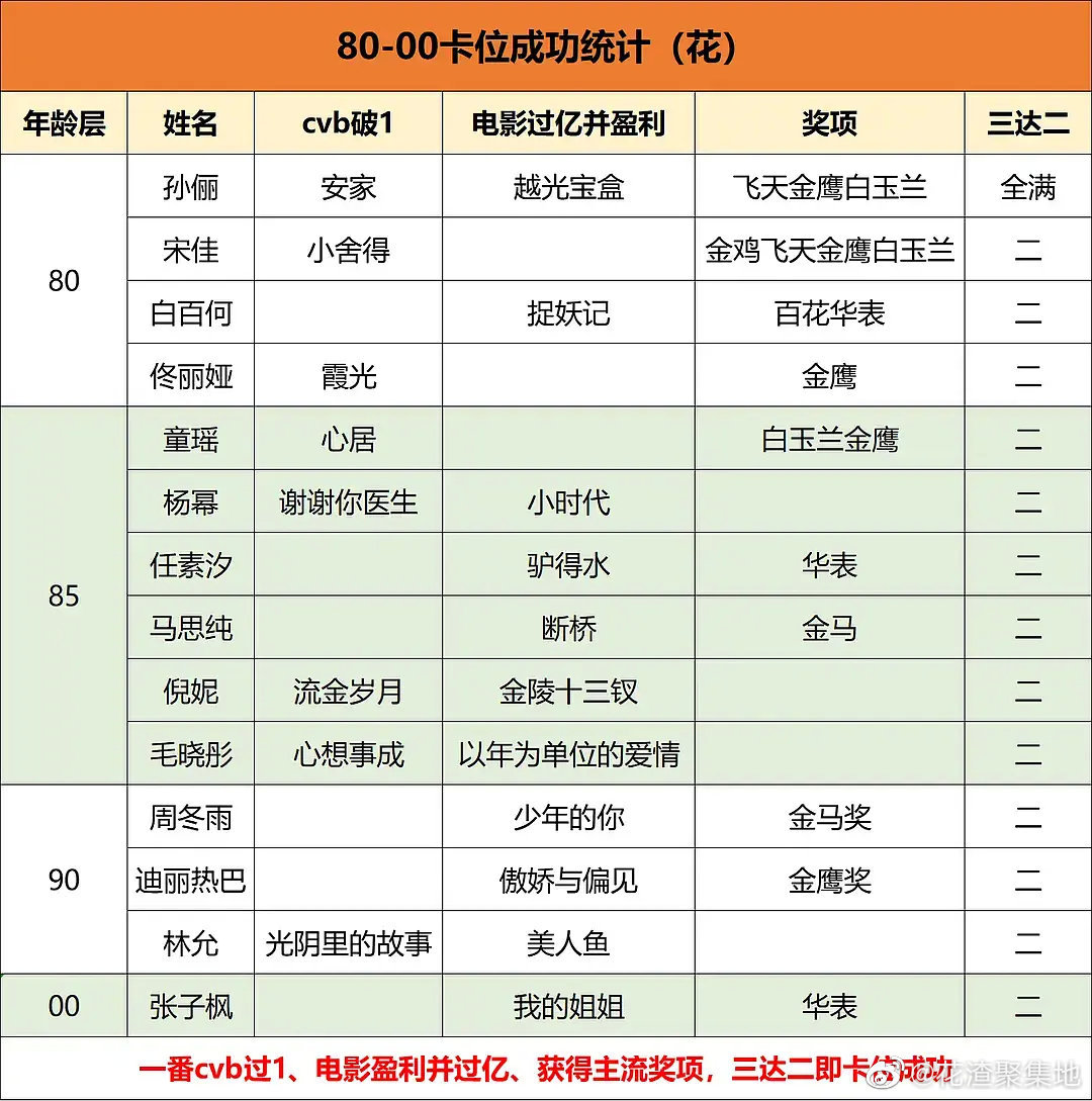 80—— 00的女明星还有这种咖位标准？是这其中某些八五后女明星设计的吗？ ​​