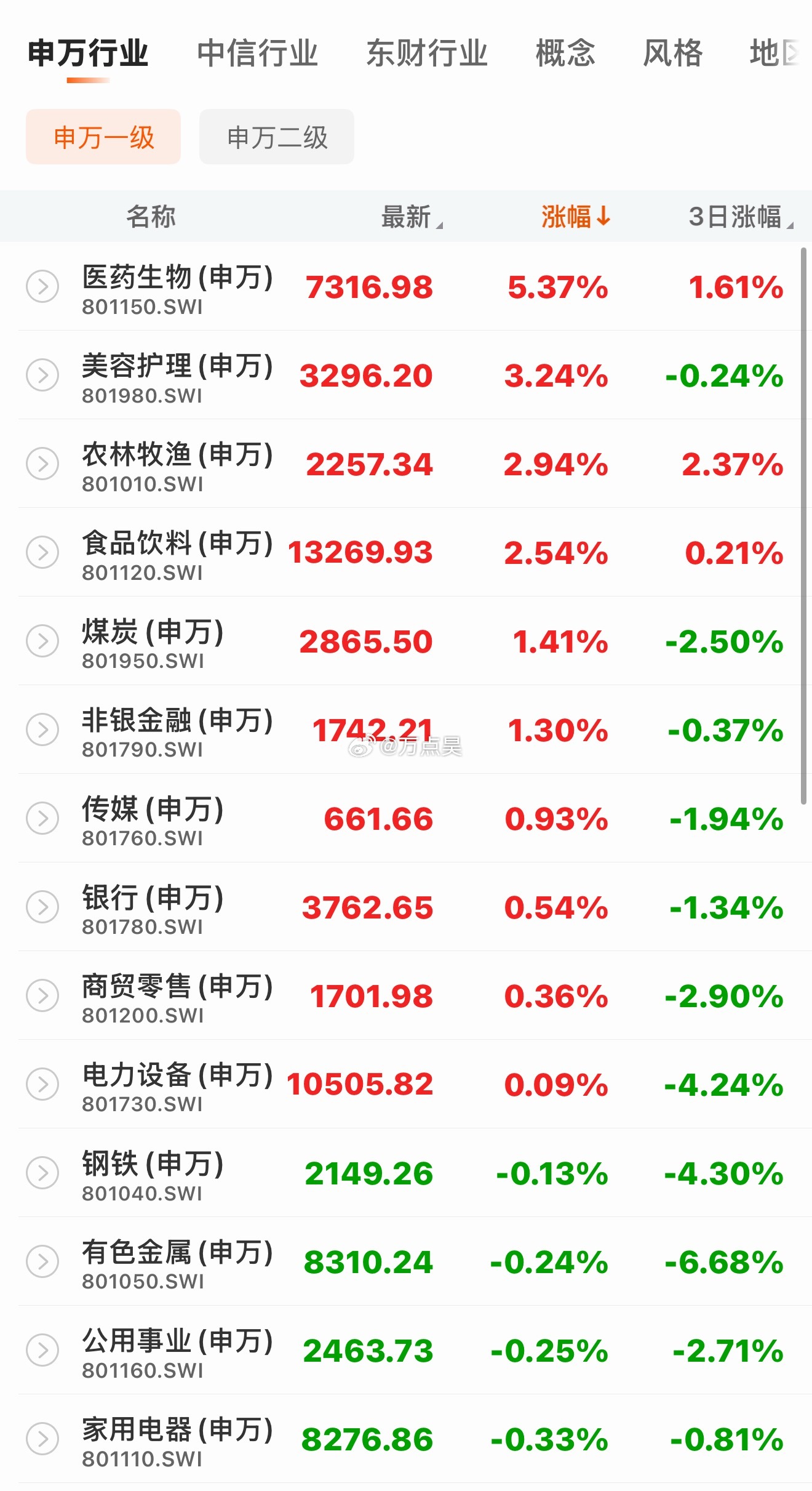 A股白酒板块反弹 医药白酒终于反弹了！！！天下苦科技久矣！！！