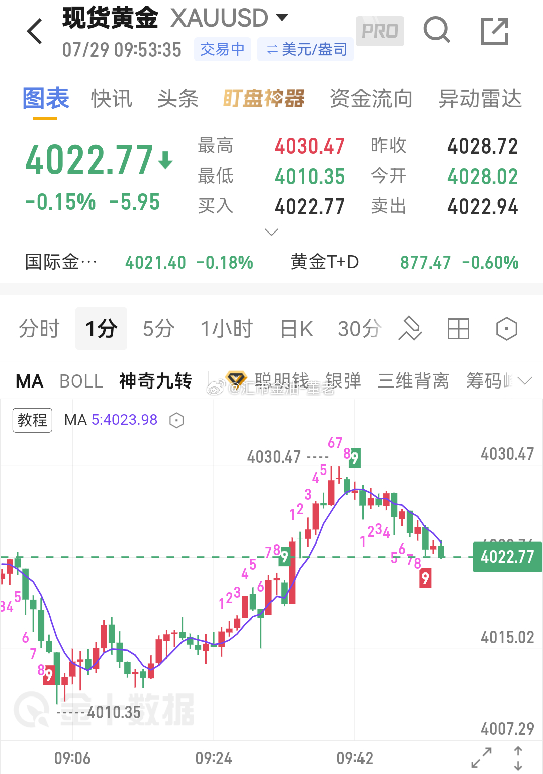 黄金金价黄恭喜何女士🎉(＾ω＾)ﾉ🎉早餐到手，第一丹，咱们稳健点，下来 40