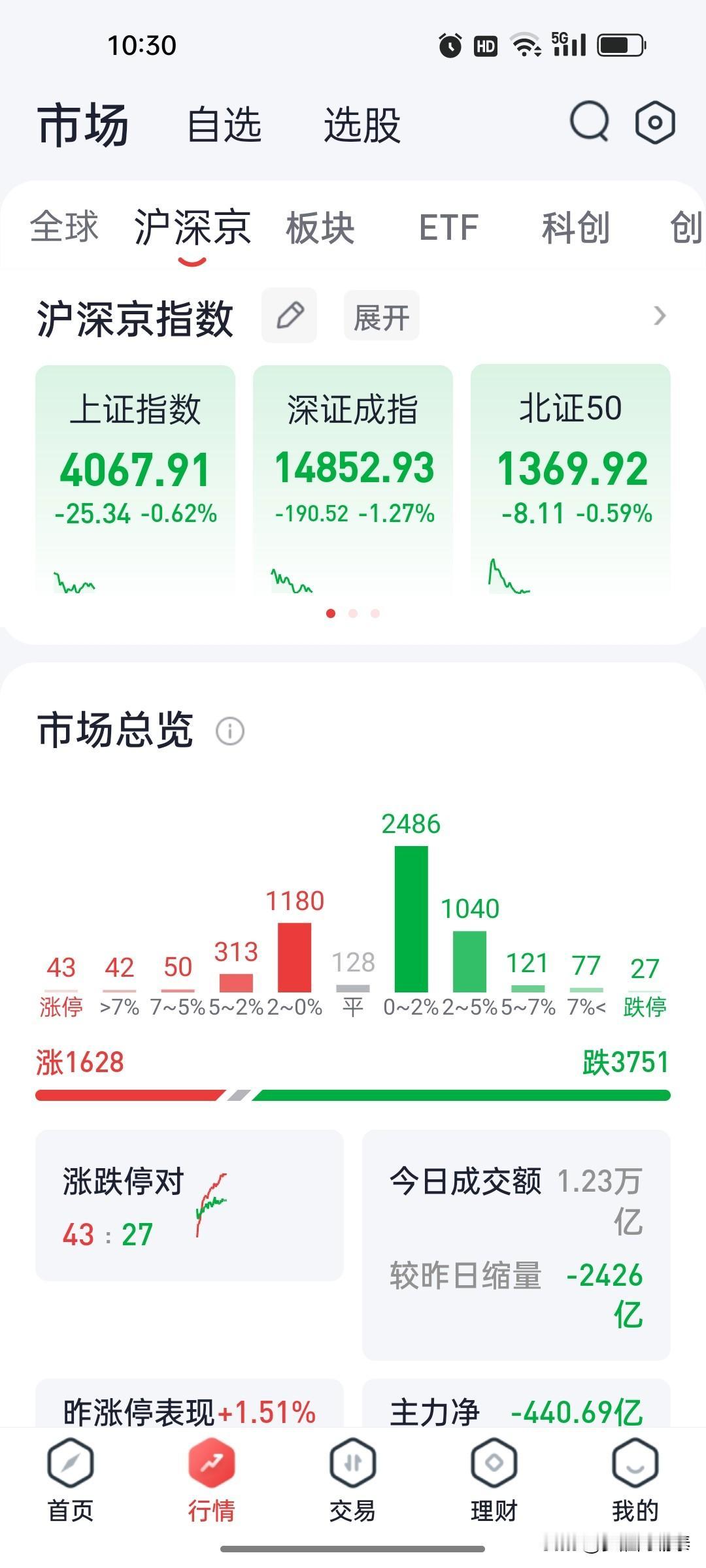 4.24十点半复盘｜A股分化走弱，白酒探底回升，盘面信号全部理清
 
对比昨日全