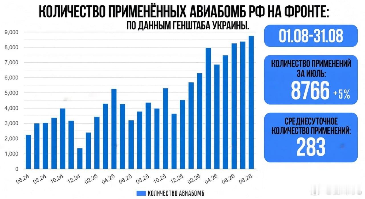乌克兰国防部发布数据连续第三个月通报俄罗斯空天军航空炸弹使用量再创新高。俄军在2