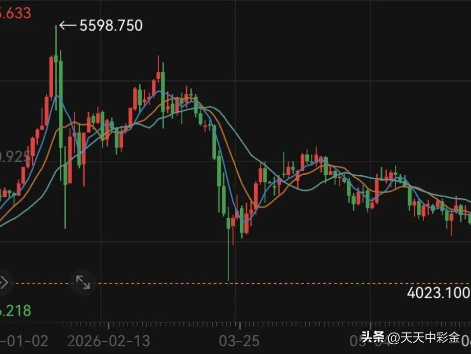 1. 美联储政策预期彻底反转（最核心利空）
年初市场押注美联储降息，金价一路冲高