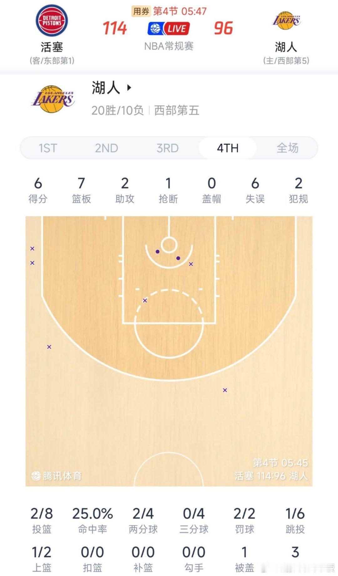 半节6次失误，爆炸式增长……活塞vs湖人