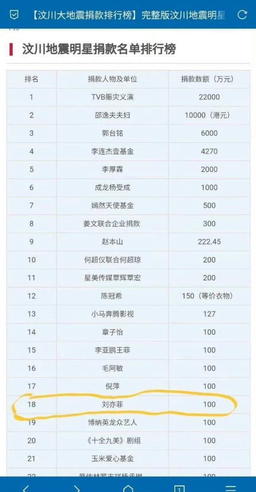 汶川地震刘亦菲是花旦里面献爱心第一，天仙带着搜救队救出了1名小姑凉。 